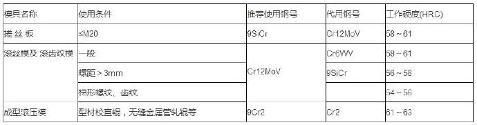 冷滾壓模模具材料