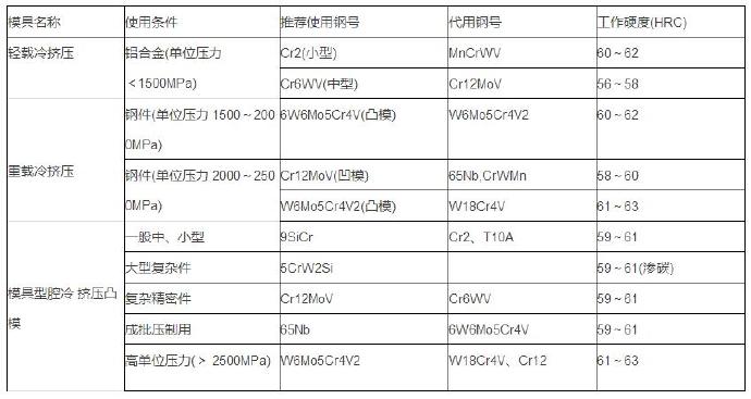 冷擠壓模模具材料